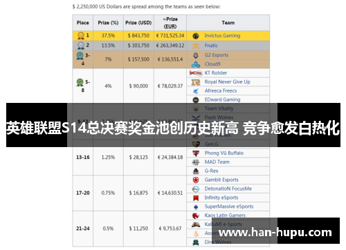 英雄联盟S14总决赛奖金池创历史新高 竞争愈发白热化 英雄联盟S14总决赛奖金池创历史新高 竞争愈发白热化