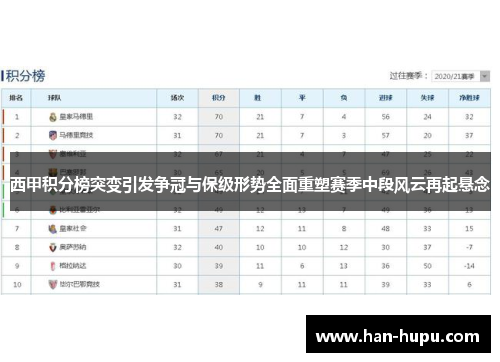 西甲积分榜突变引发争冠与保级形势全面重塑赛季中段风云再起悬念 西甲积分榜突变引发争冠与保级形势全面重塑赛季中段风云再起悬念